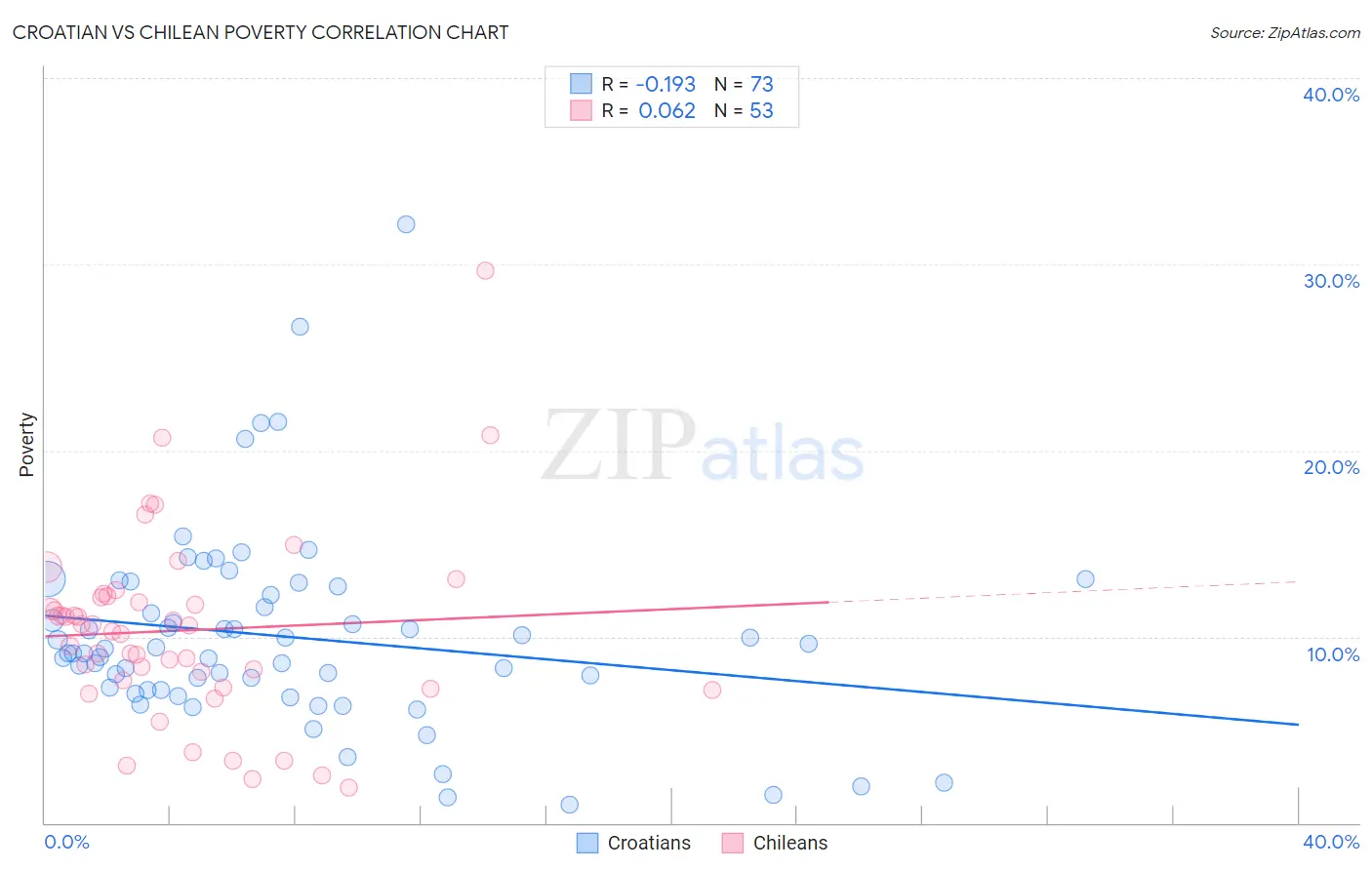 Croatian vs Chilean Poverty