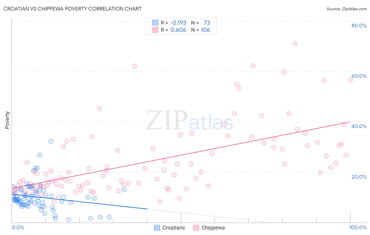 Croatian vs Chippewa Poverty