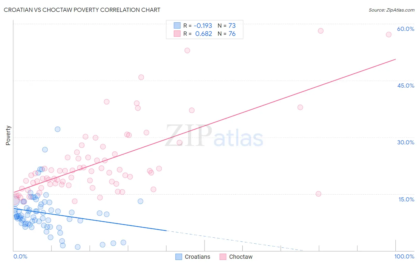 Croatian vs Choctaw Poverty