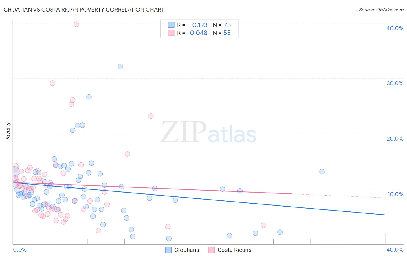 Croatian vs Costa Rican Poverty