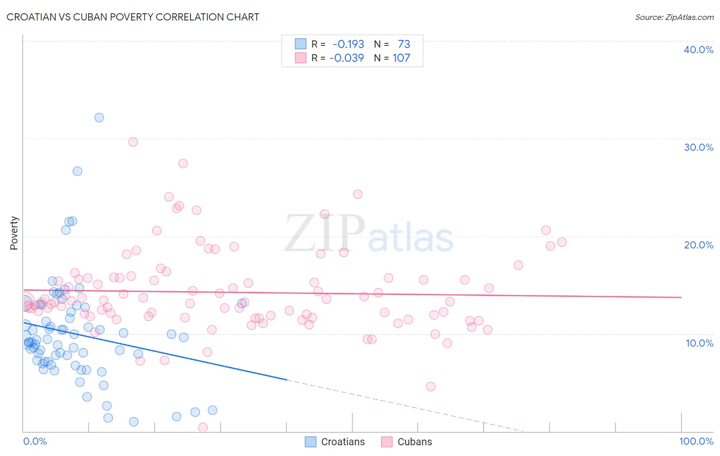 Croatian vs Cuban Poverty