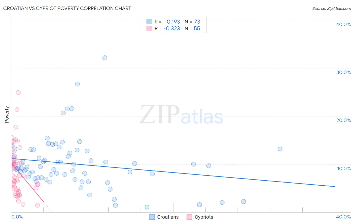 Croatian vs Cypriot Poverty