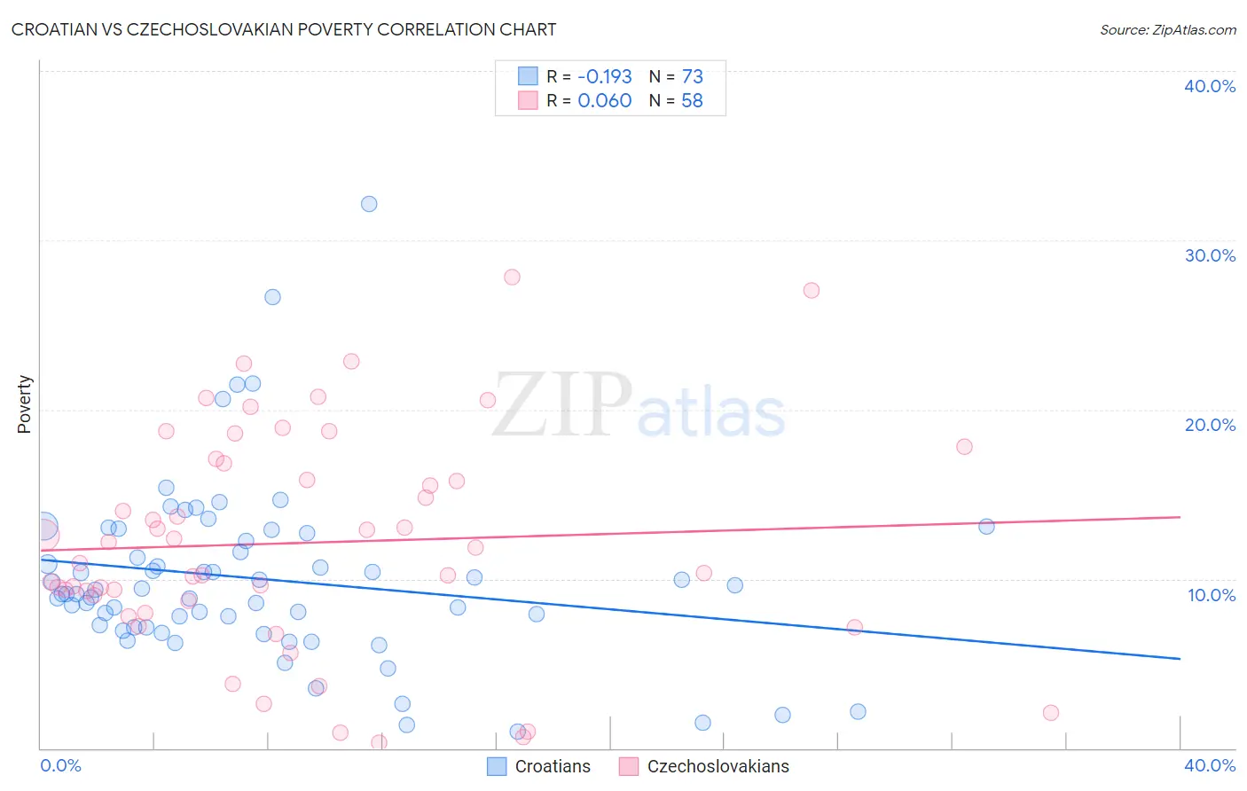Croatian vs Czechoslovakian Poverty