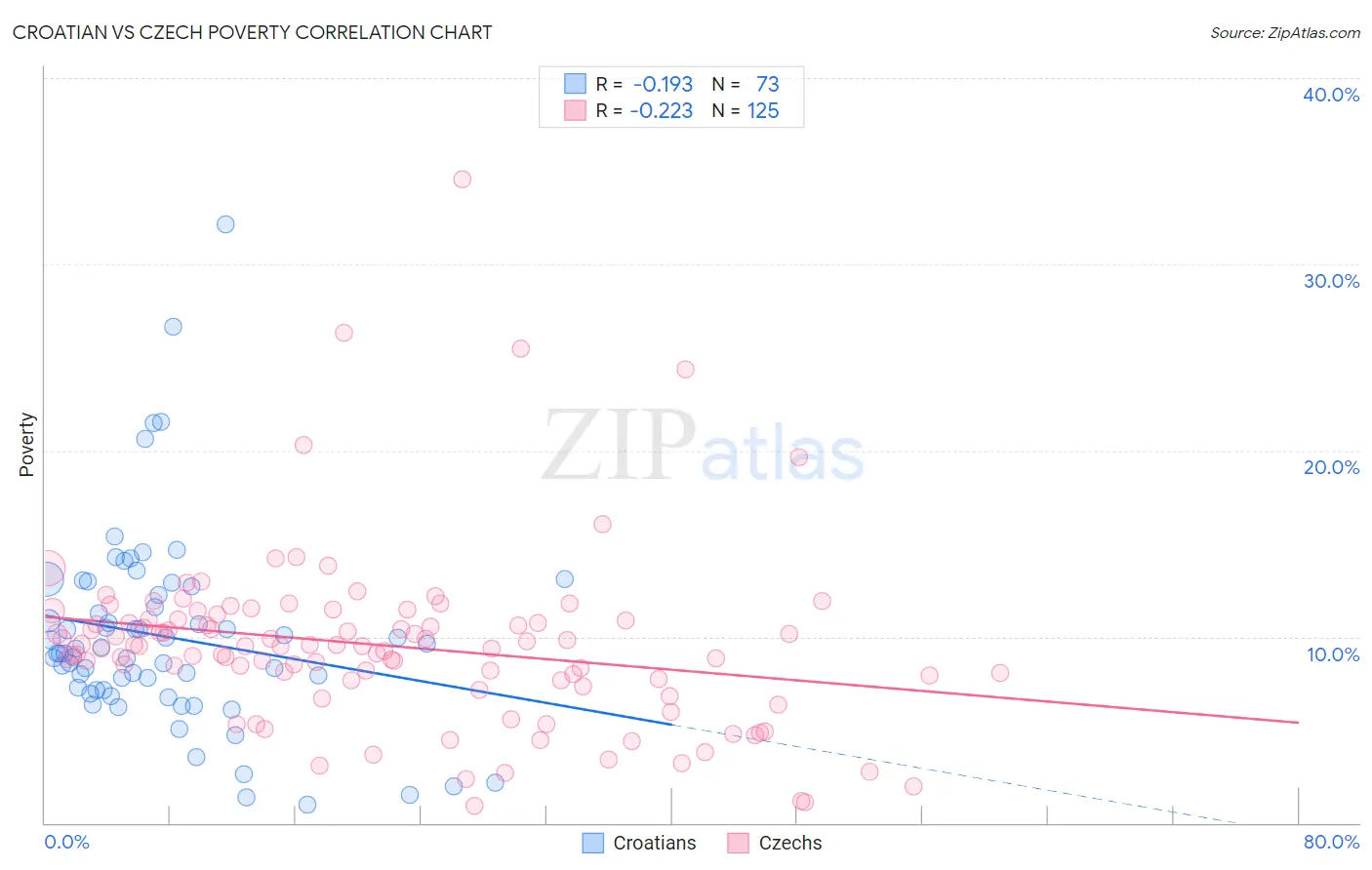 Croatian vs Czech Poverty