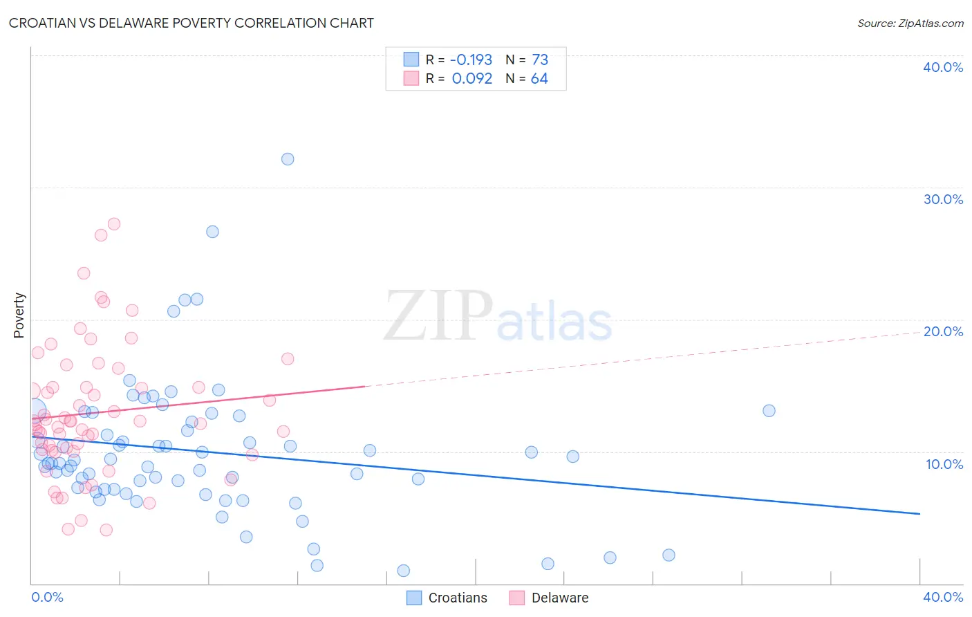 Croatian vs Delaware Poverty