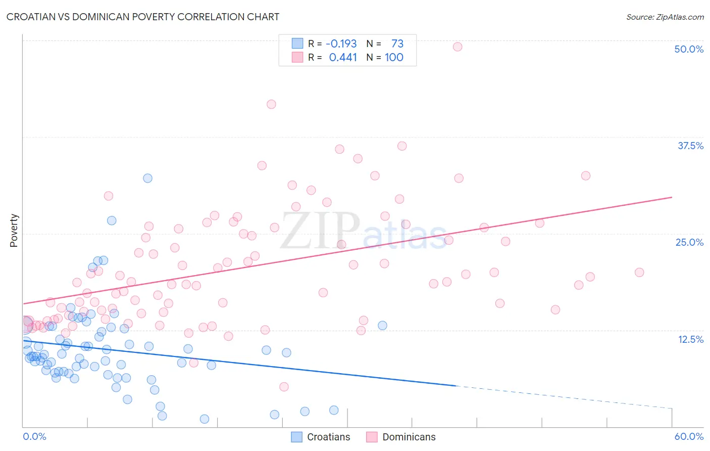 Croatian vs Dominican Poverty