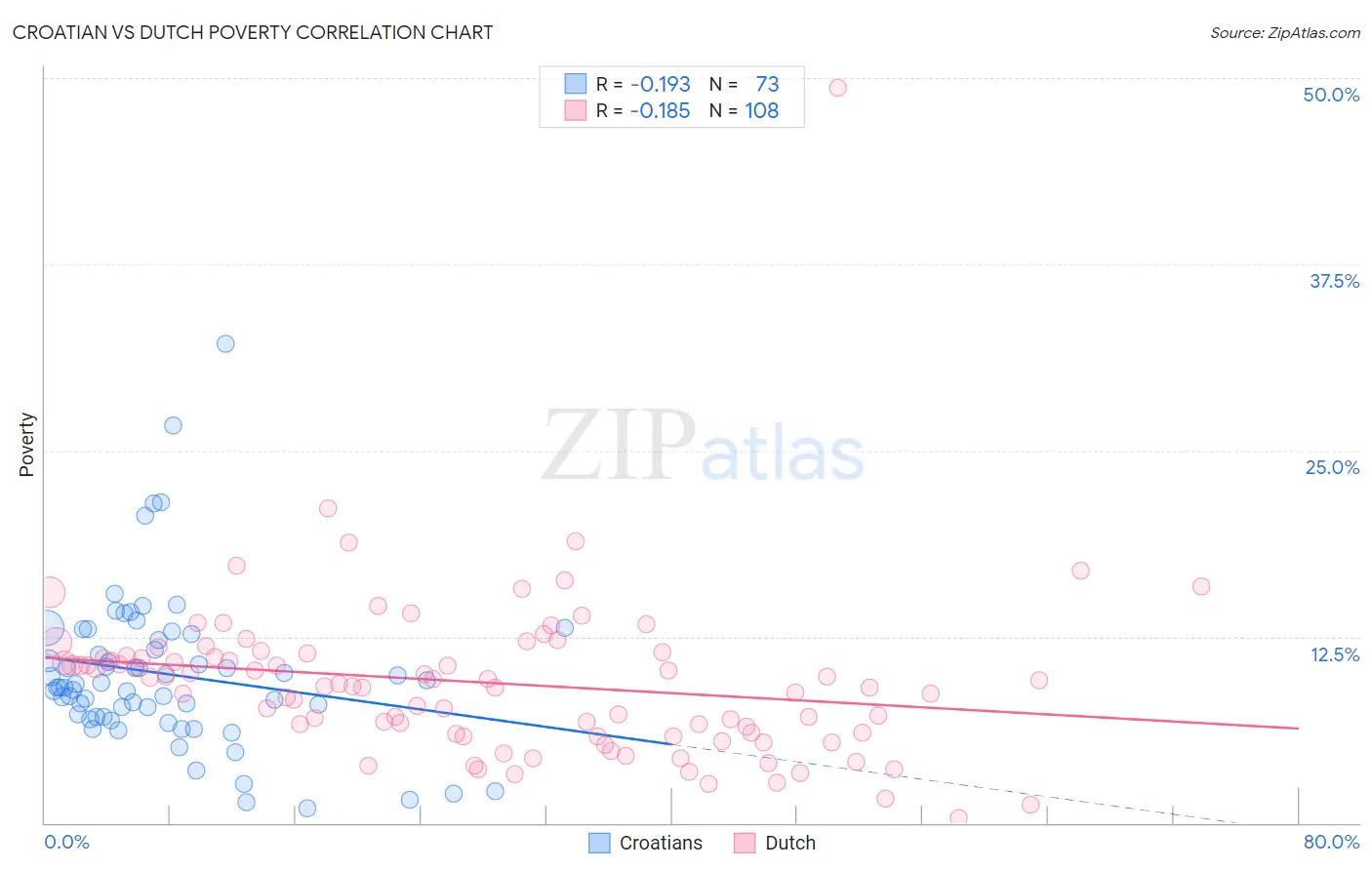 Croatian vs Dutch Poverty