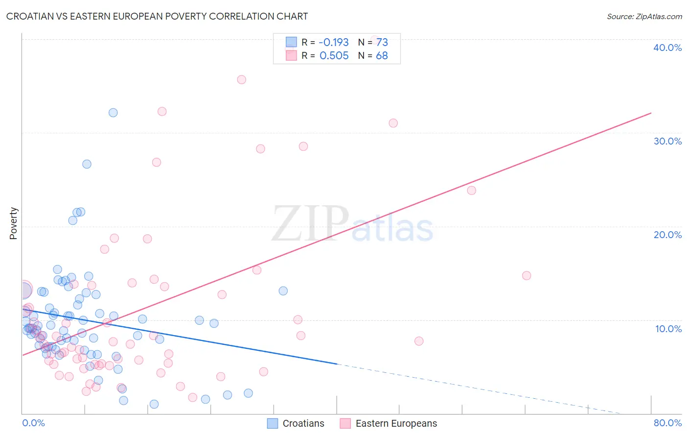 Croatian vs Eastern European Poverty