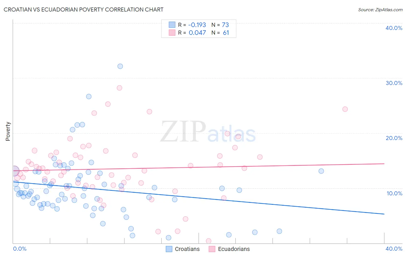 Croatian vs Ecuadorian Poverty