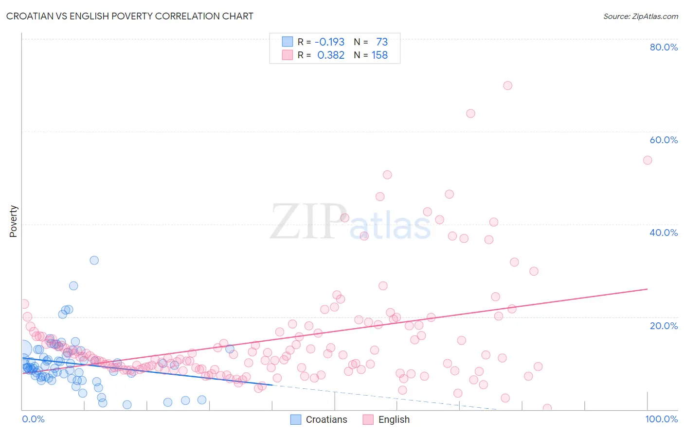Croatian vs English Poverty