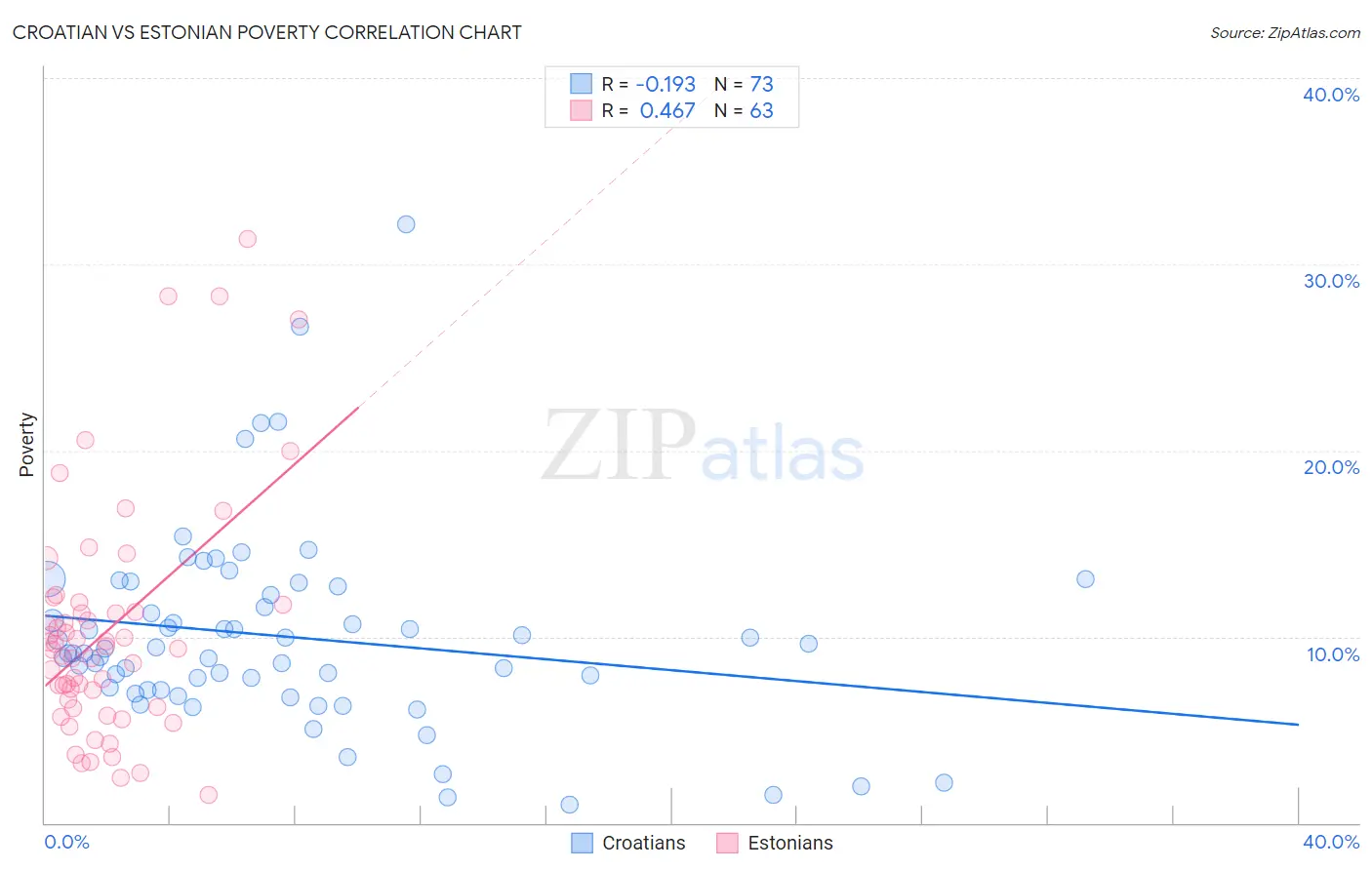 Croatian vs Estonian Poverty