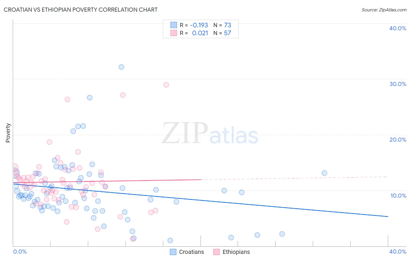 Croatian vs Ethiopian Poverty