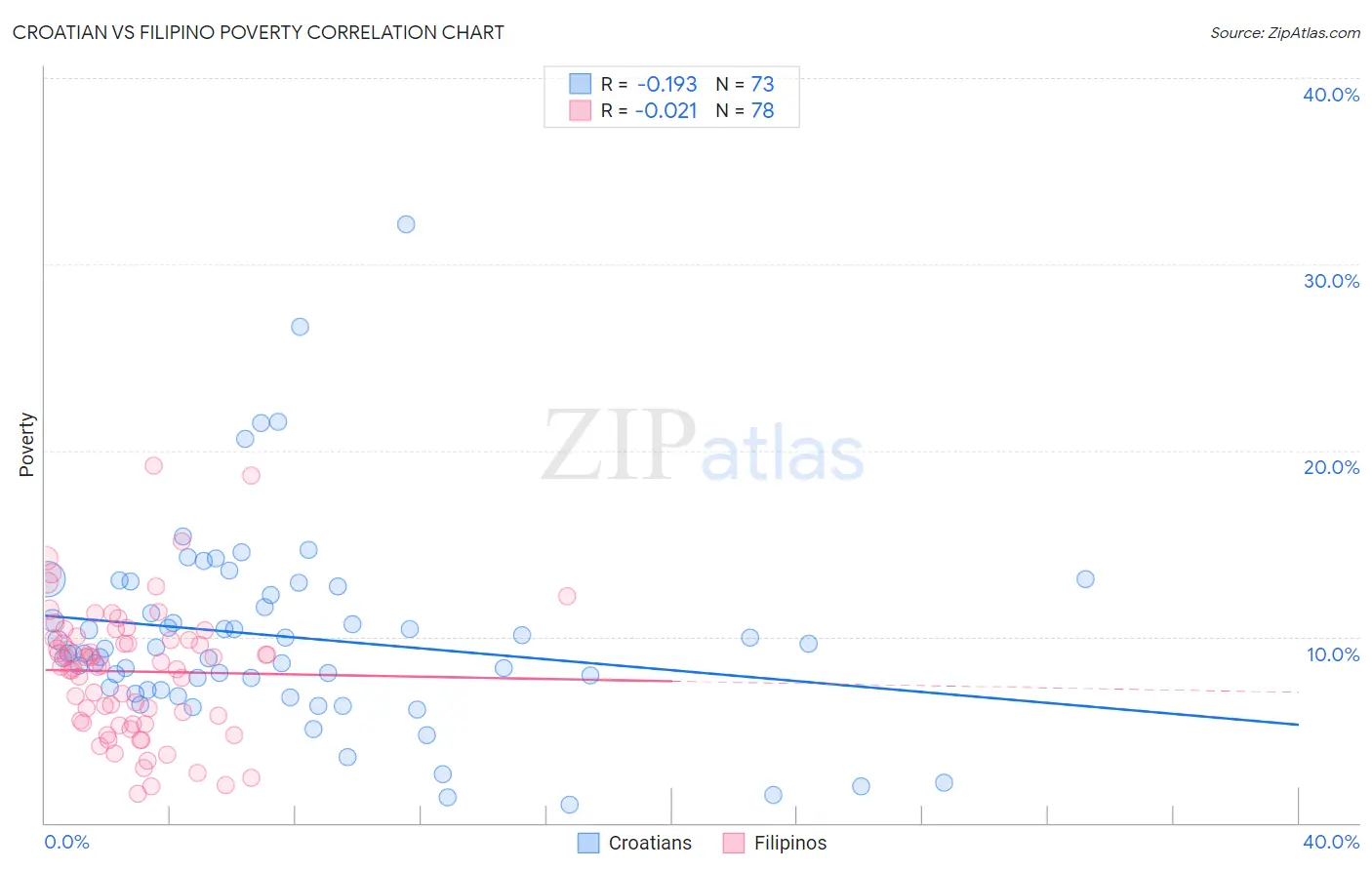 Croatian vs Filipino Poverty