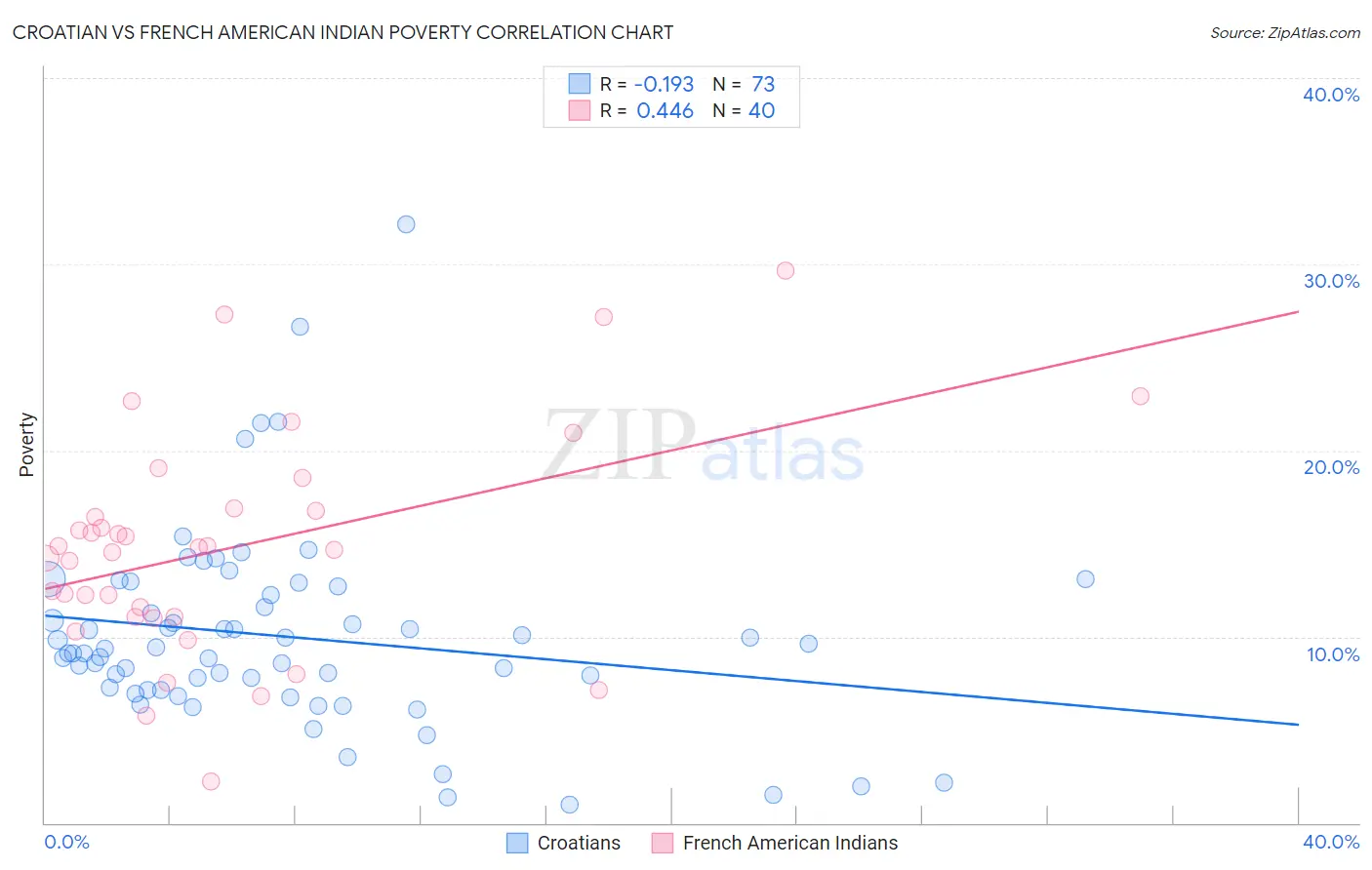 Croatian vs French American Indian Poverty