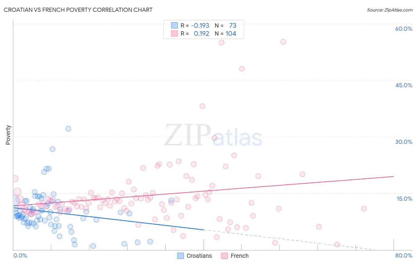 Croatian vs French Poverty