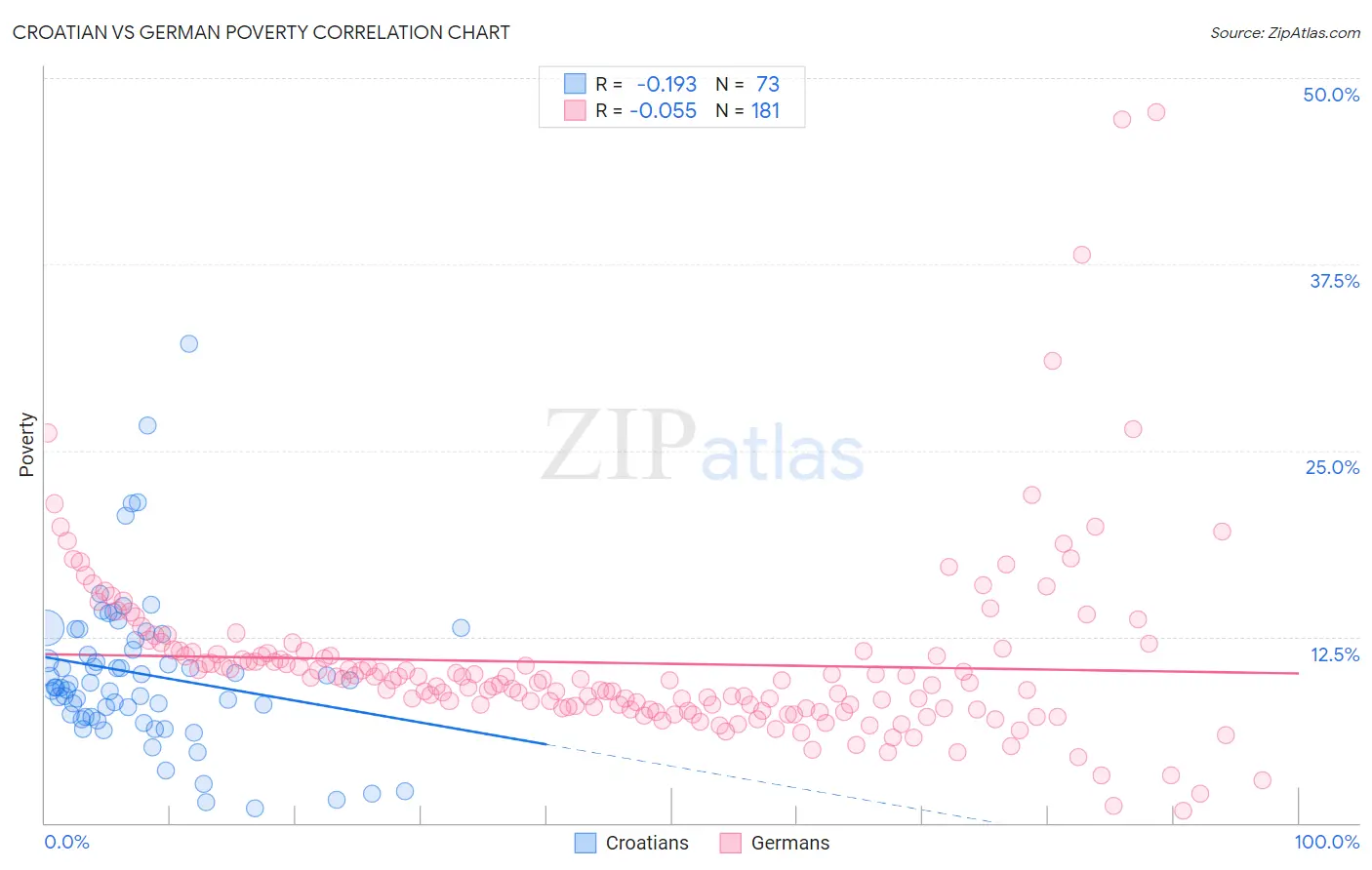 Croatian vs German Poverty
