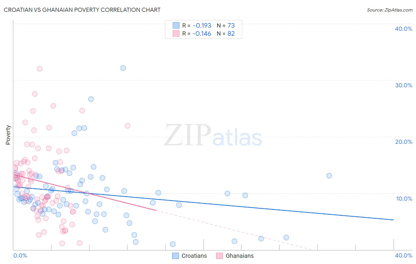 Croatian vs Ghanaian Poverty