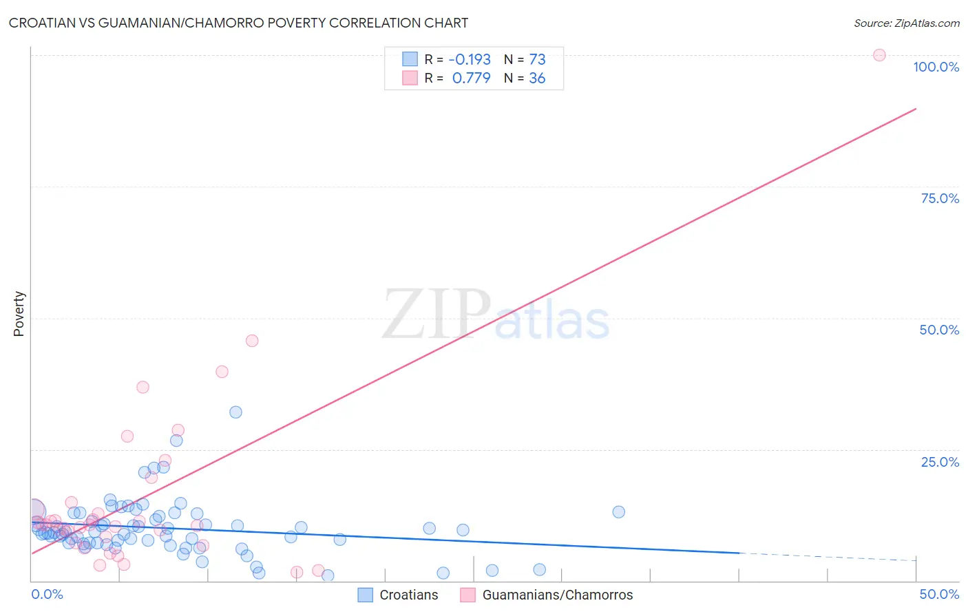 Croatian vs Guamanian/Chamorro Poverty