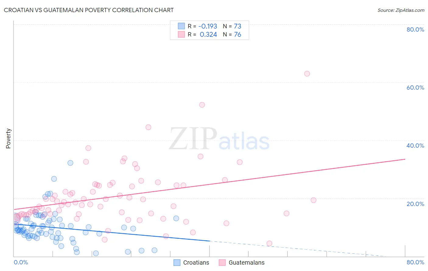 Croatian vs Guatemalan Poverty