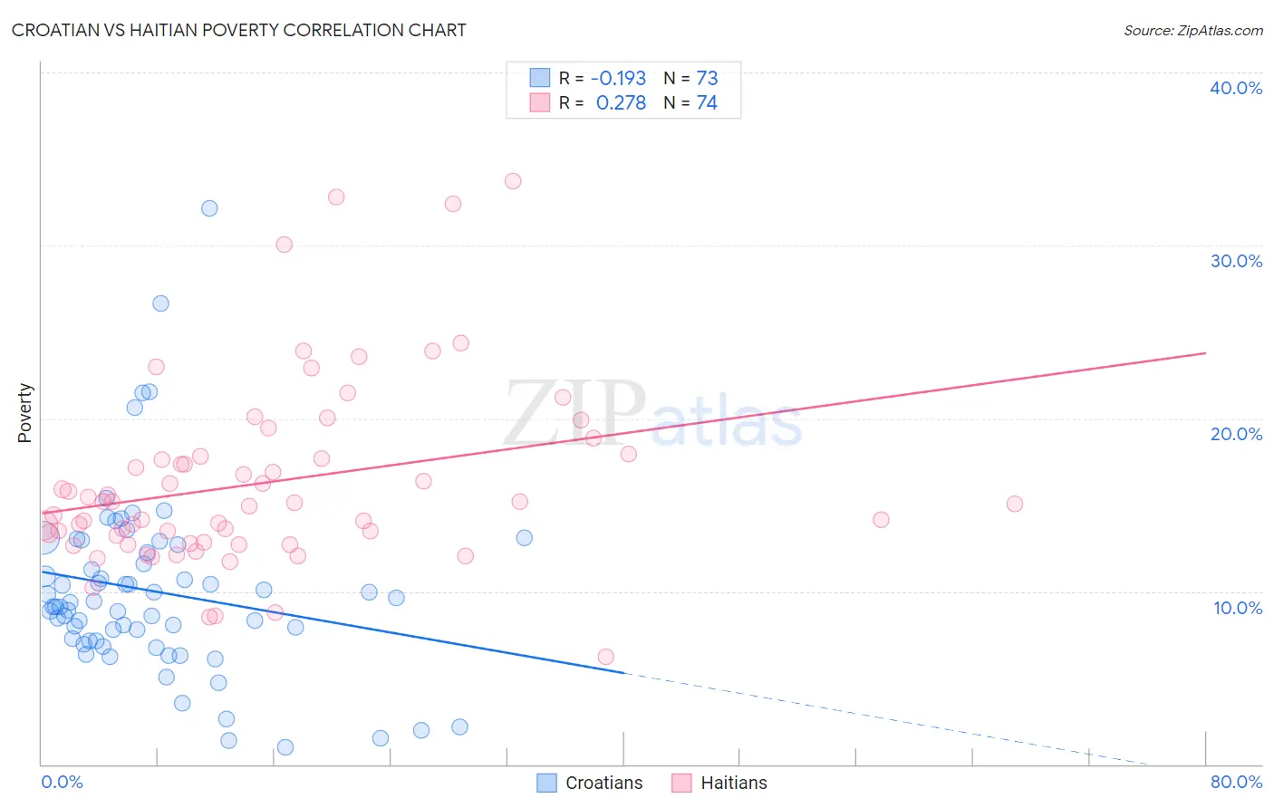 Croatian vs Haitian Poverty