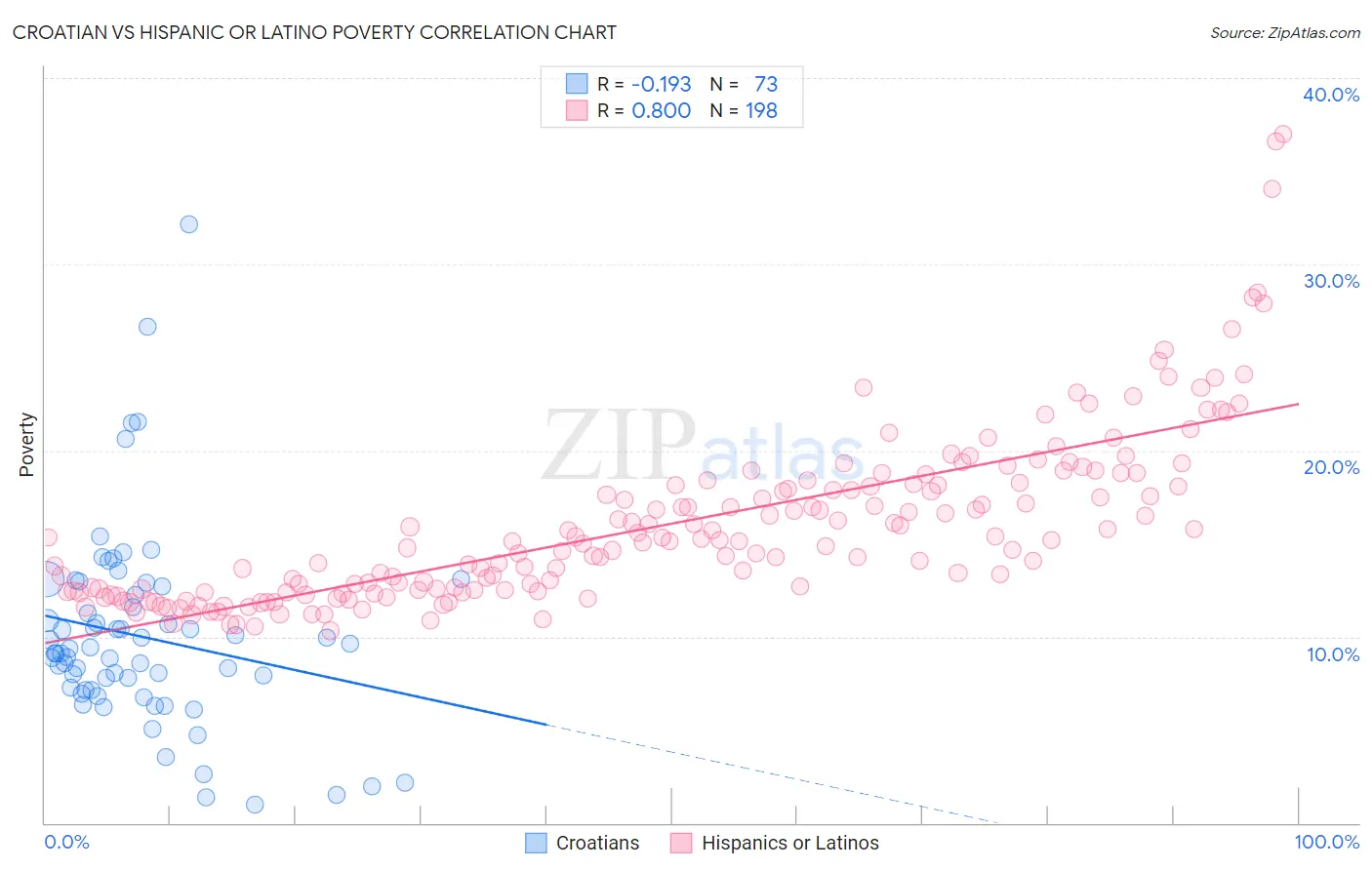 Croatian vs Hispanic or Latino Poverty