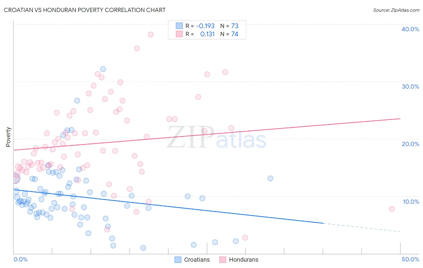 Croatian vs Honduran Poverty