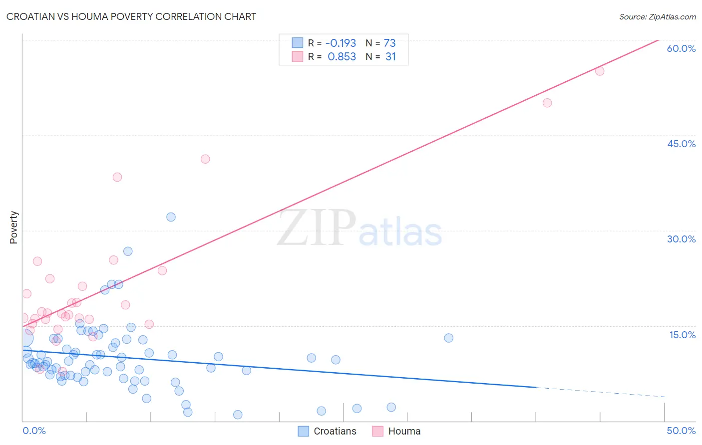 Croatian vs Houma Poverty