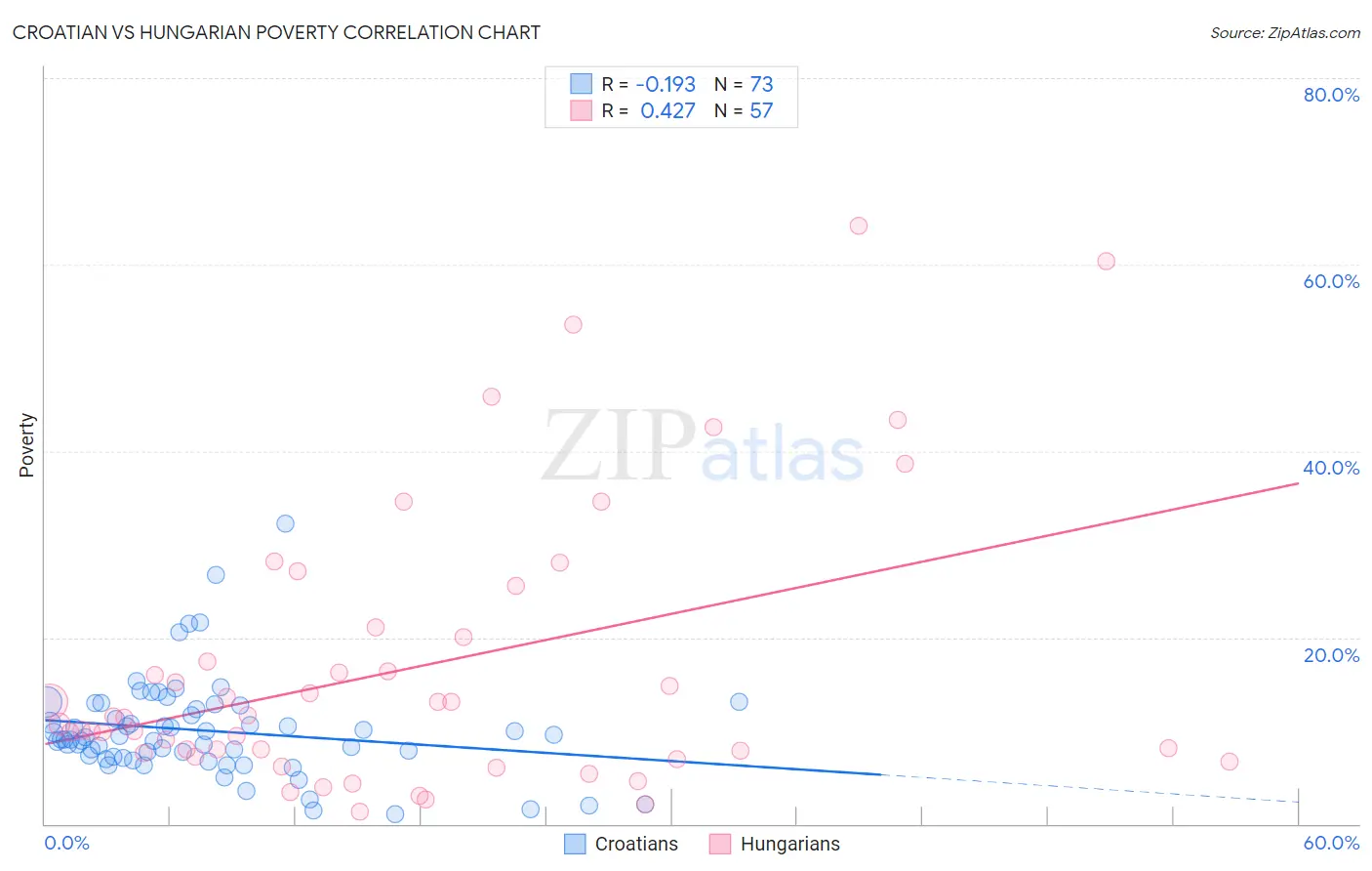 Croatian vs Hungarian Poverty