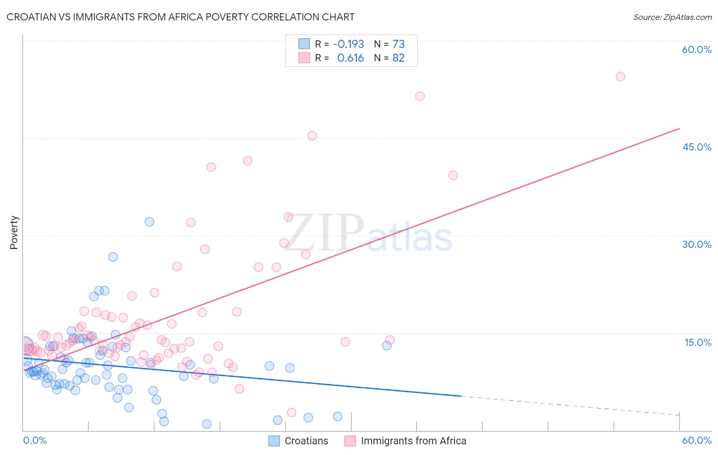 Croatian vs Immigrants from Africa Poverty