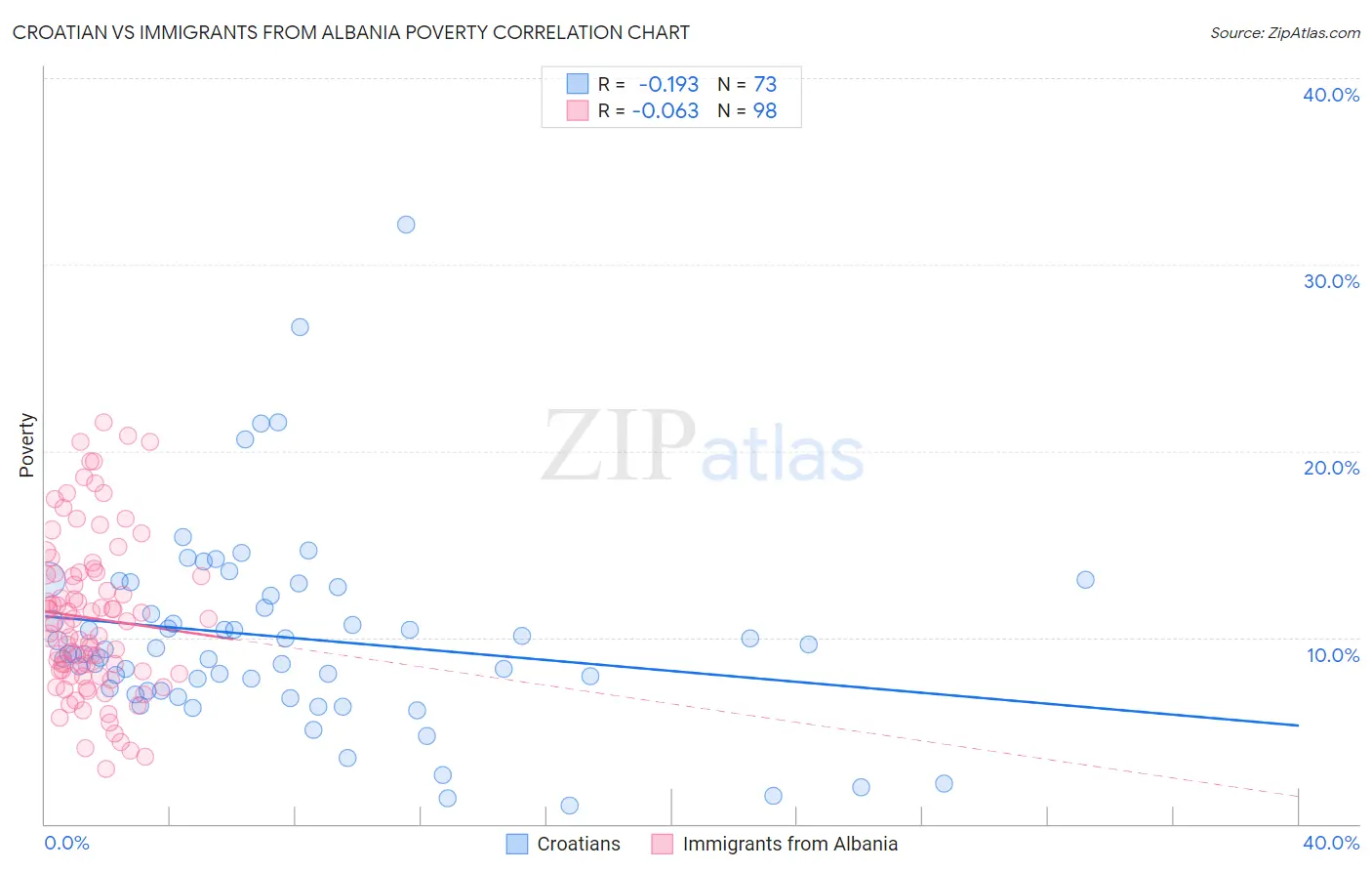 Croatian vs Immigrants from Albania Poverty