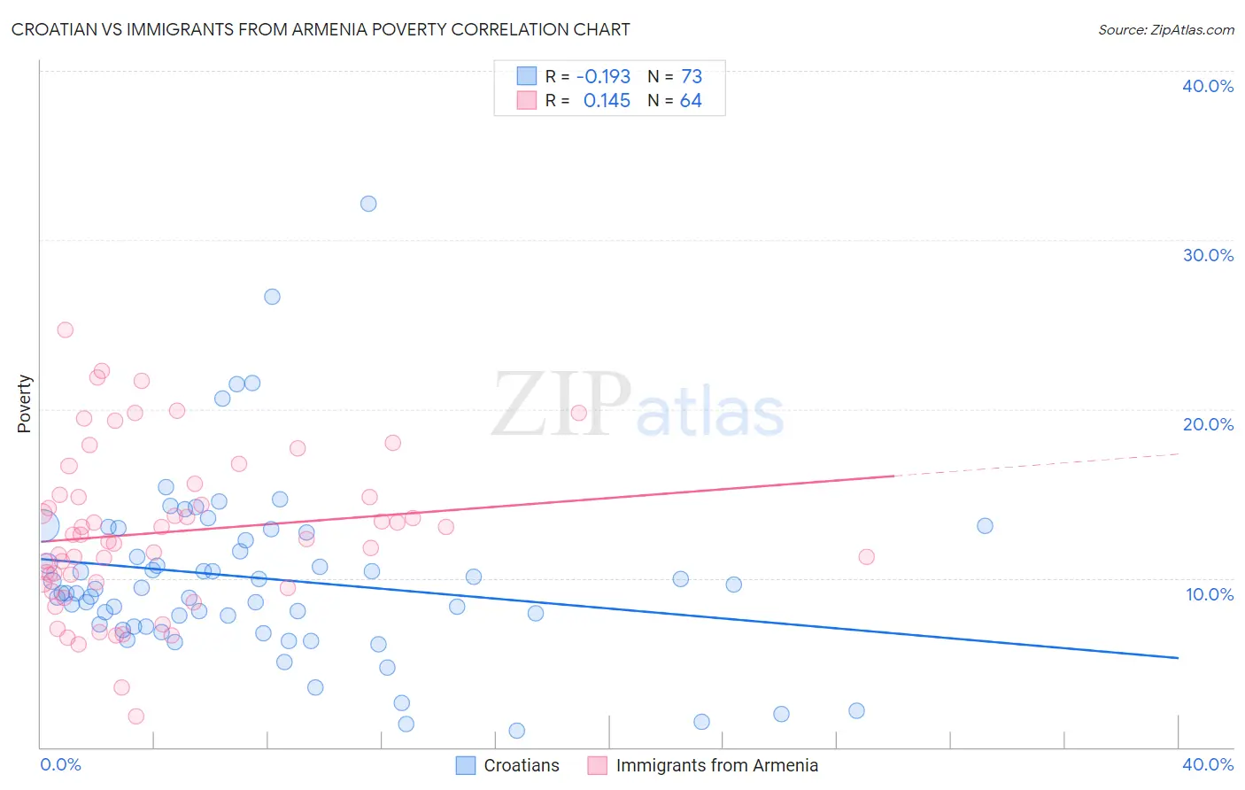Croatian vs Immigrants from Armenia Poverty