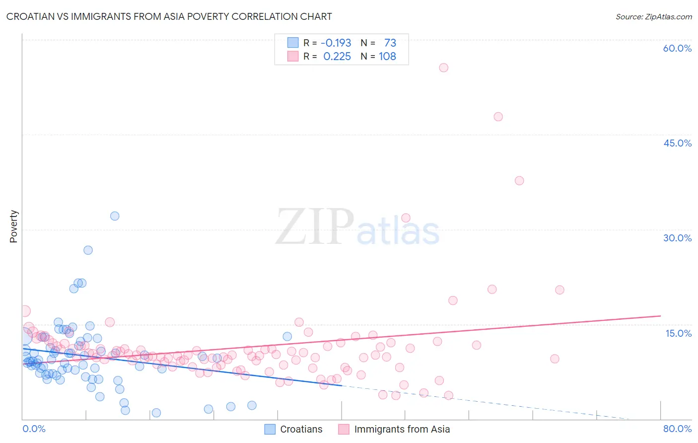 Croatian vs Immigrants from Asia Poverty