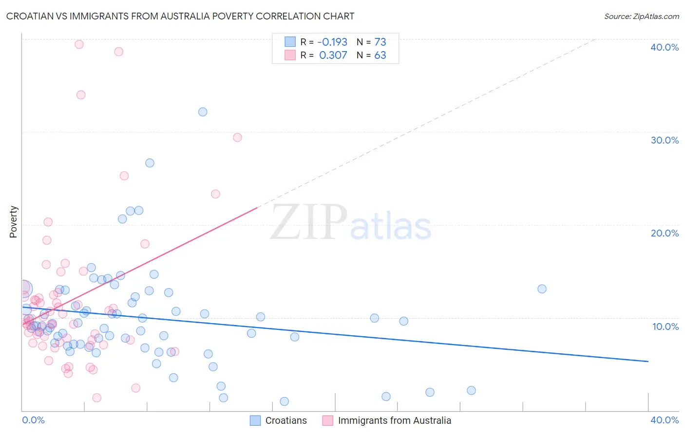 Croatian vs Immigrants from Australia Poverty