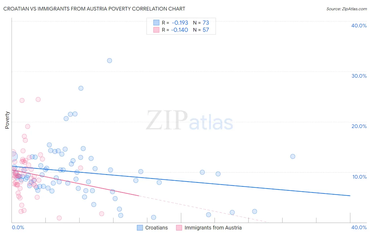 Croatian vs Immigrants from Austria Poverty