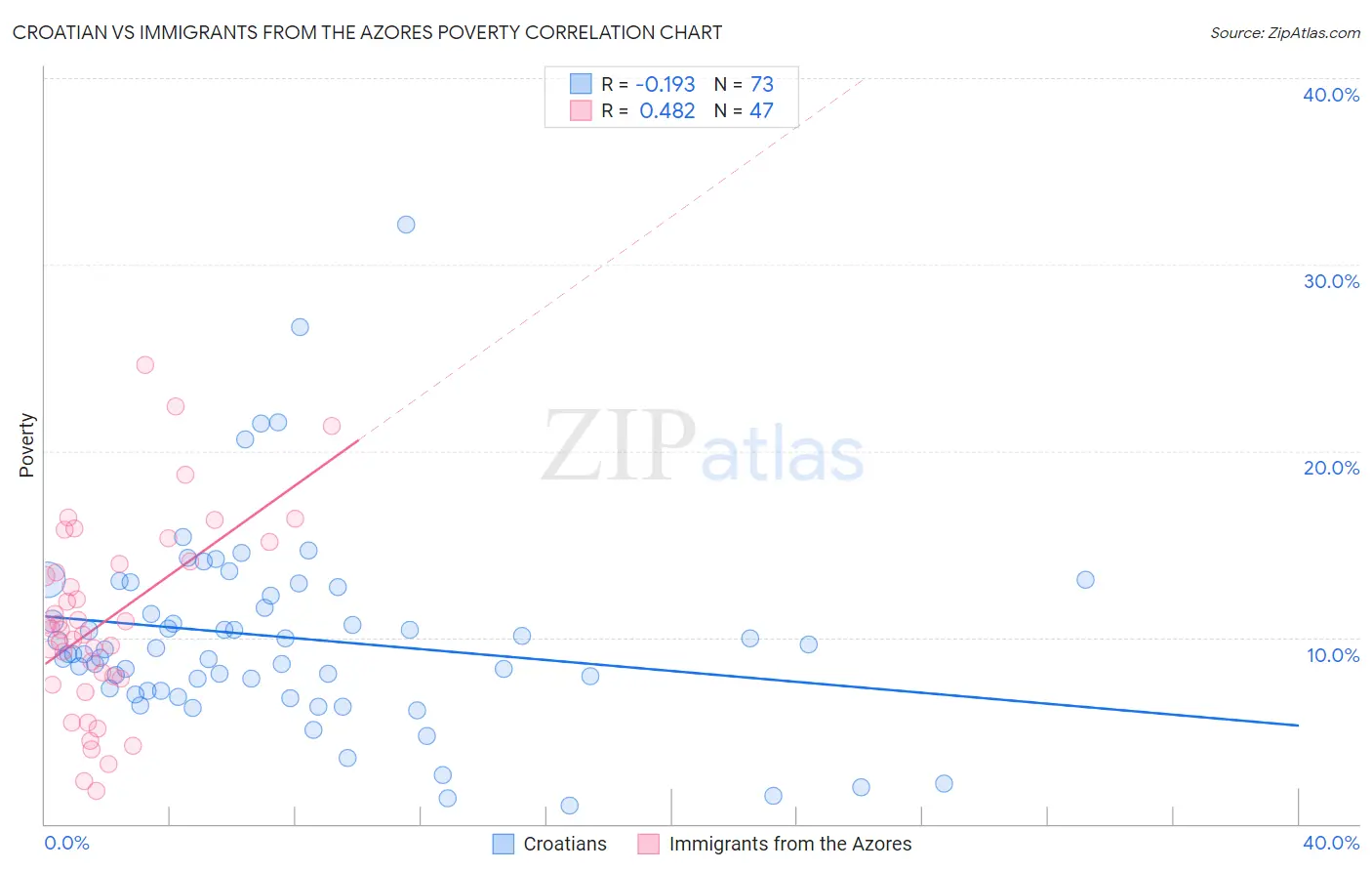 Croatian vs Immigrants from the Azores Poverty