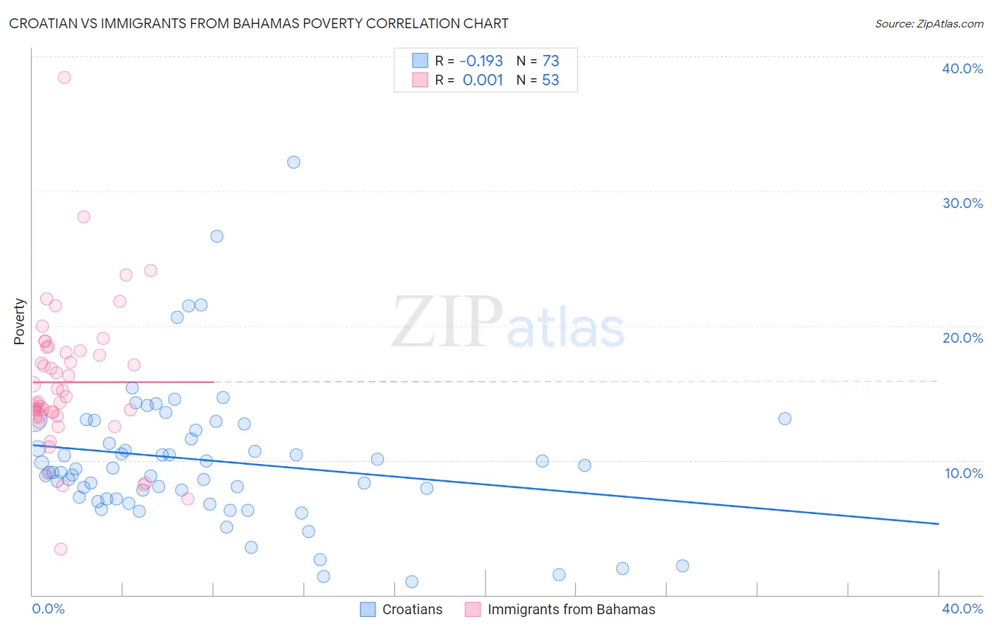 Croatian vs Immigrants from Bahamas Poverty