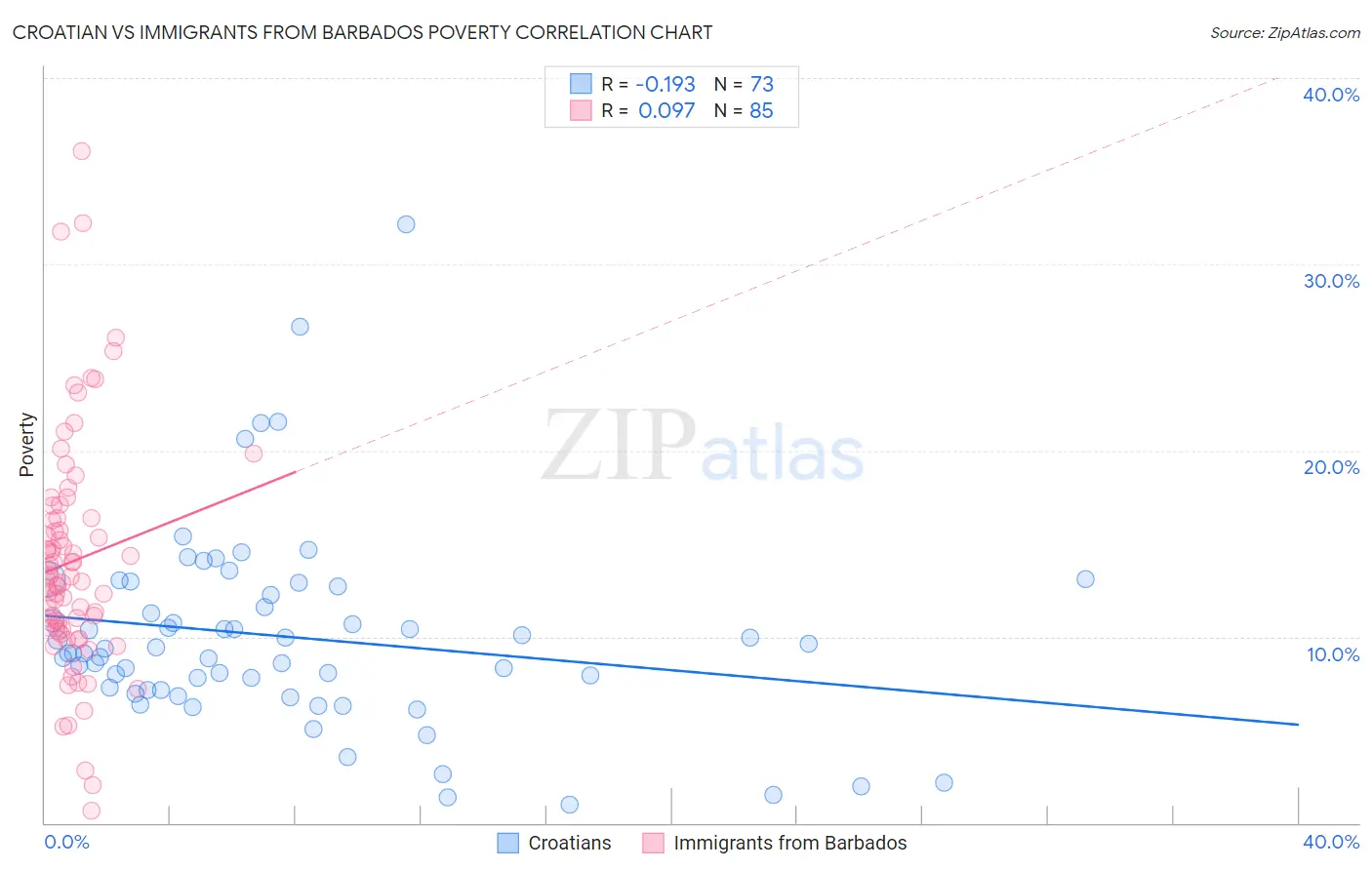 Croatian vs Immigrants from Barbados Poverty