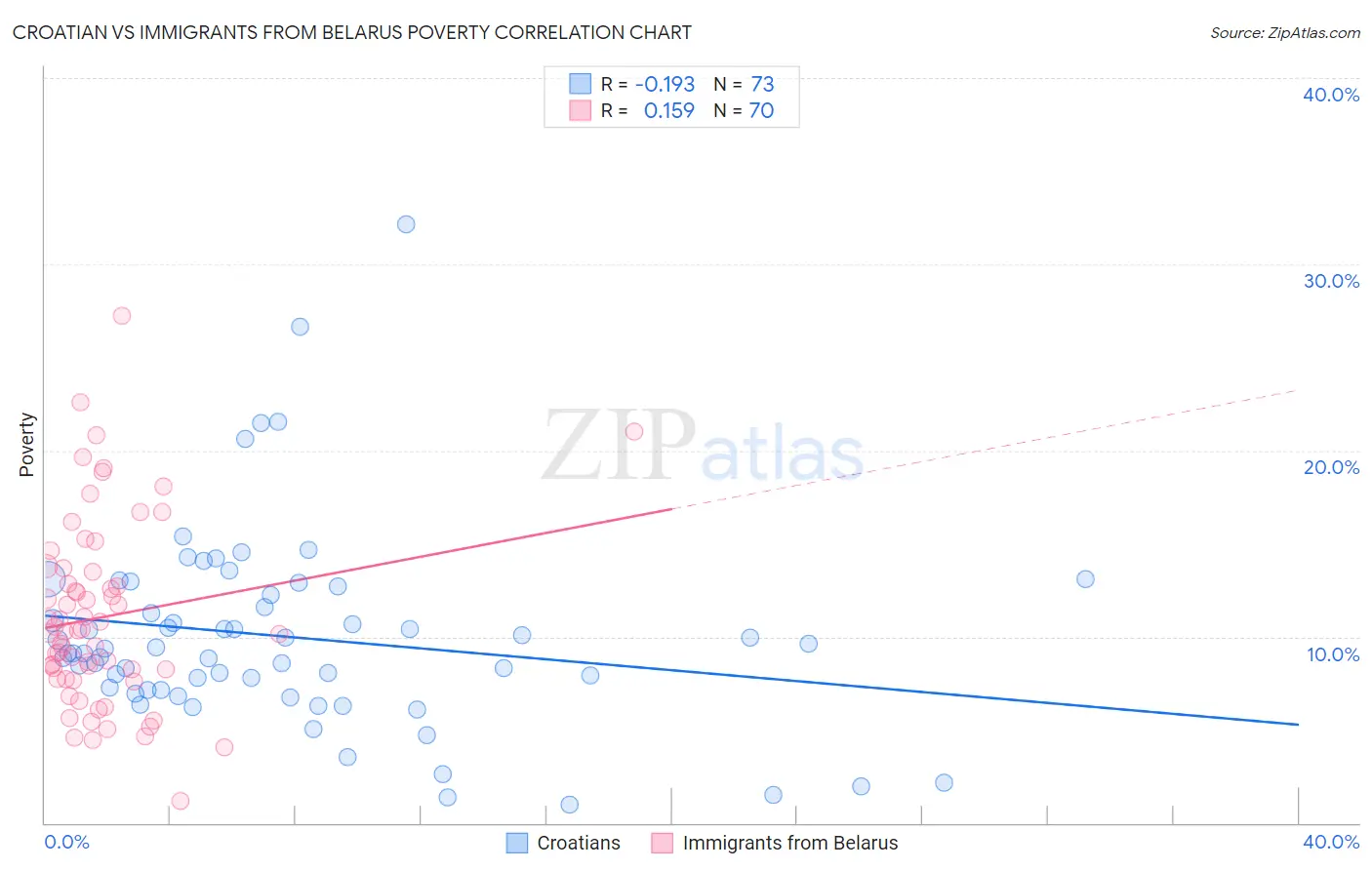 Croatian vs Immigrants from Belarus Poverty