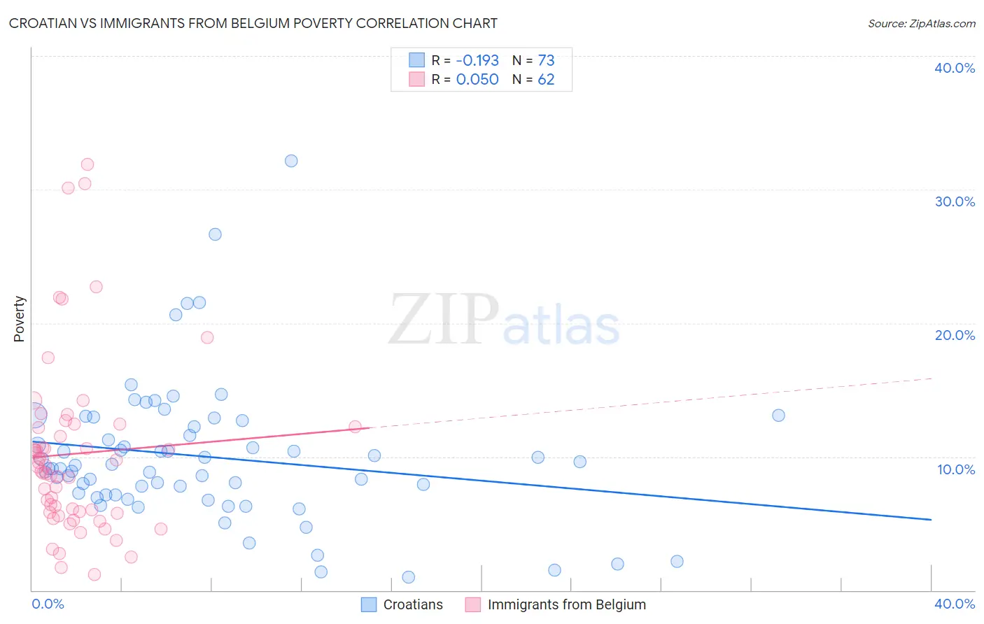 Croatian vs Immigrants from Belgium Poverty