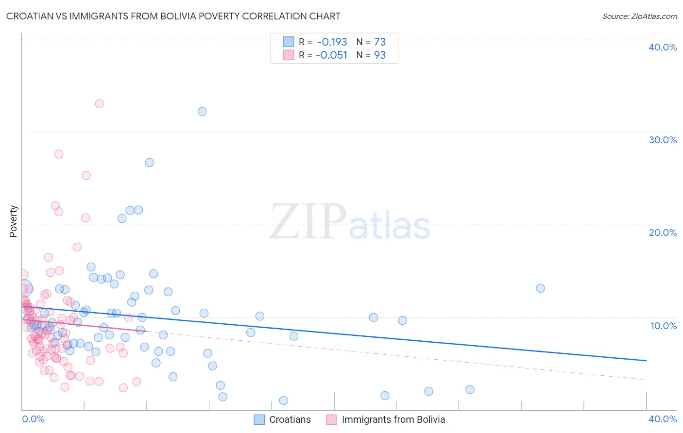 Croatian vs Immigrants from Bolivia Poverty