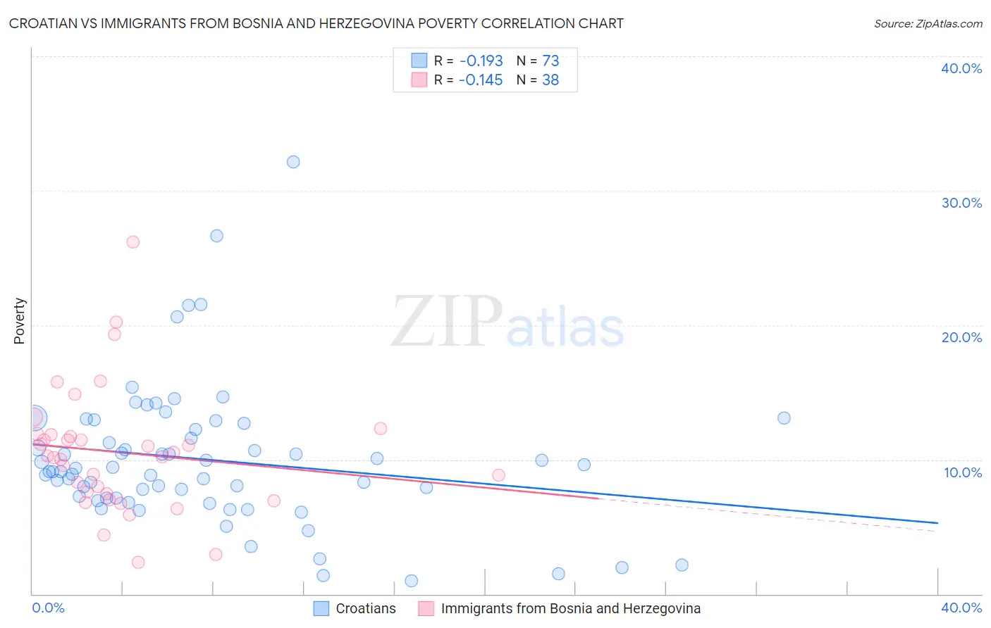 Croatian vs Immigrants from Bosnia and Herzegovina Poverty