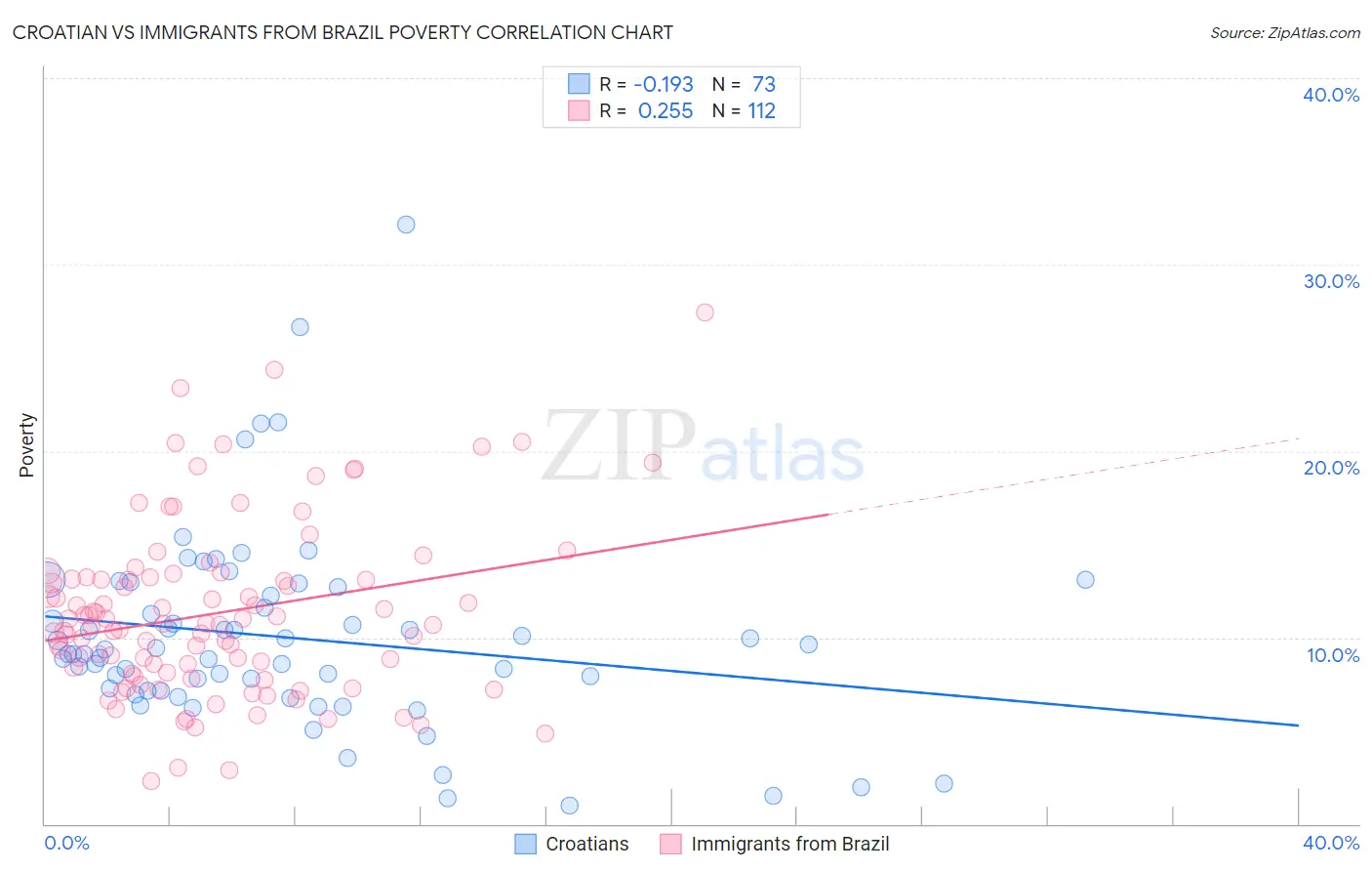 Croatian vs Immigrants from Brazil Poverty