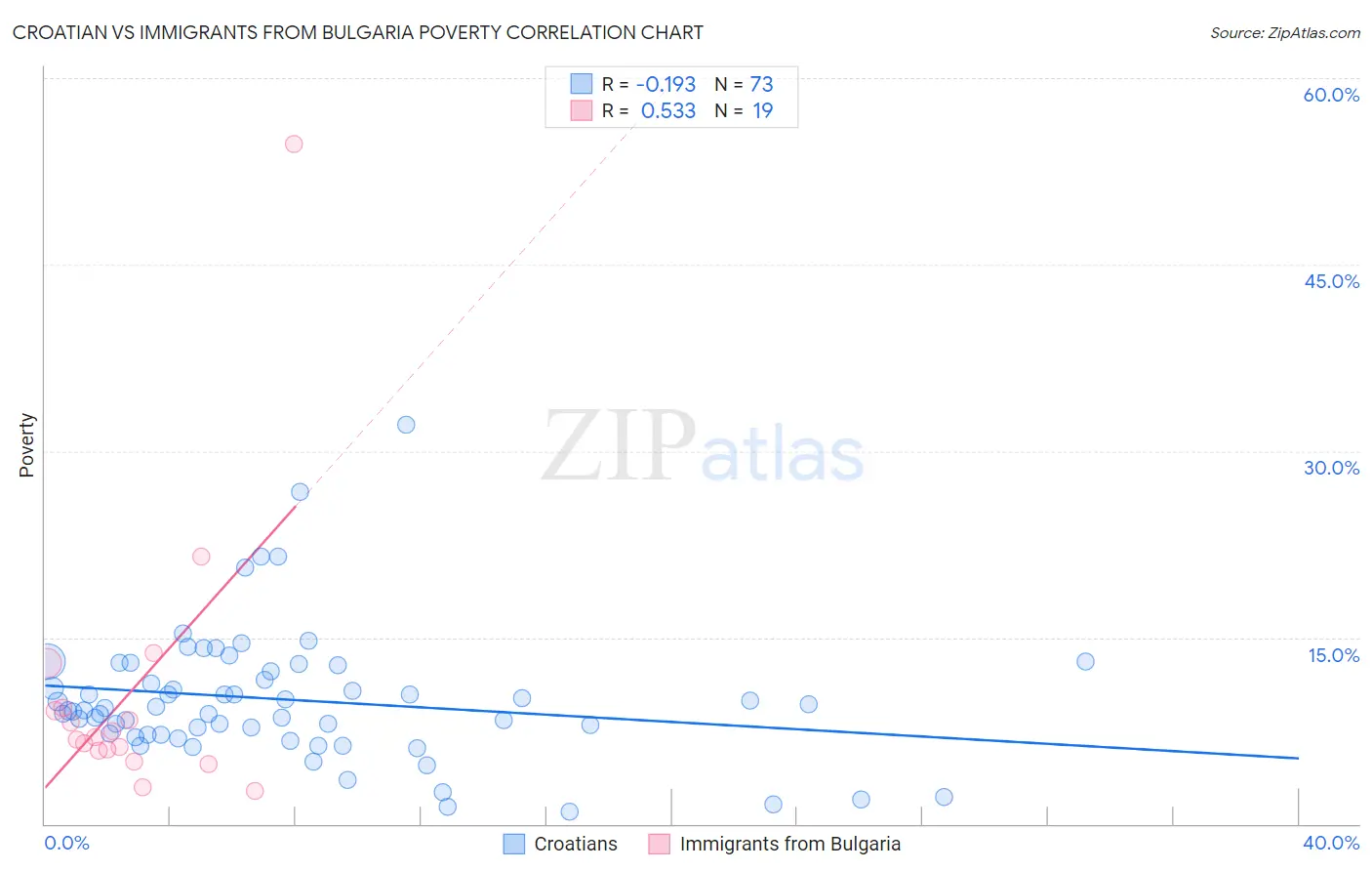 Croatian vs Immigrants from Bulgaria Poverty