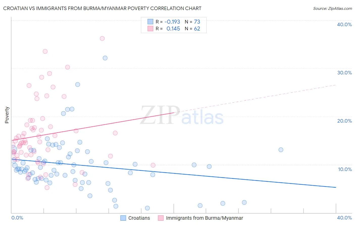 Croatian vs Immigrants from Burma/Myanmar Poverty