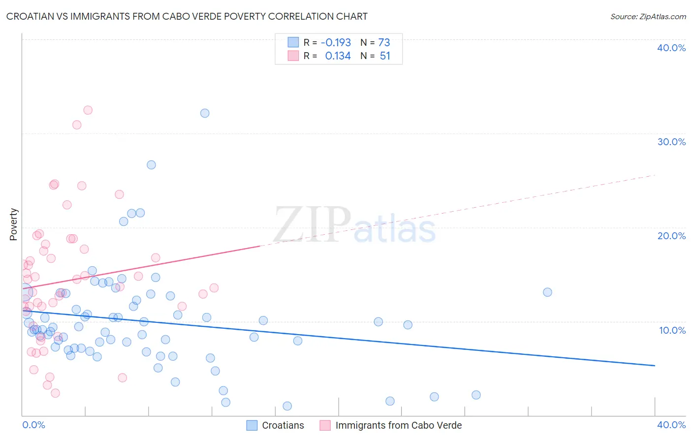 Croatian vs Immigrants from Cabo Verde Poverty