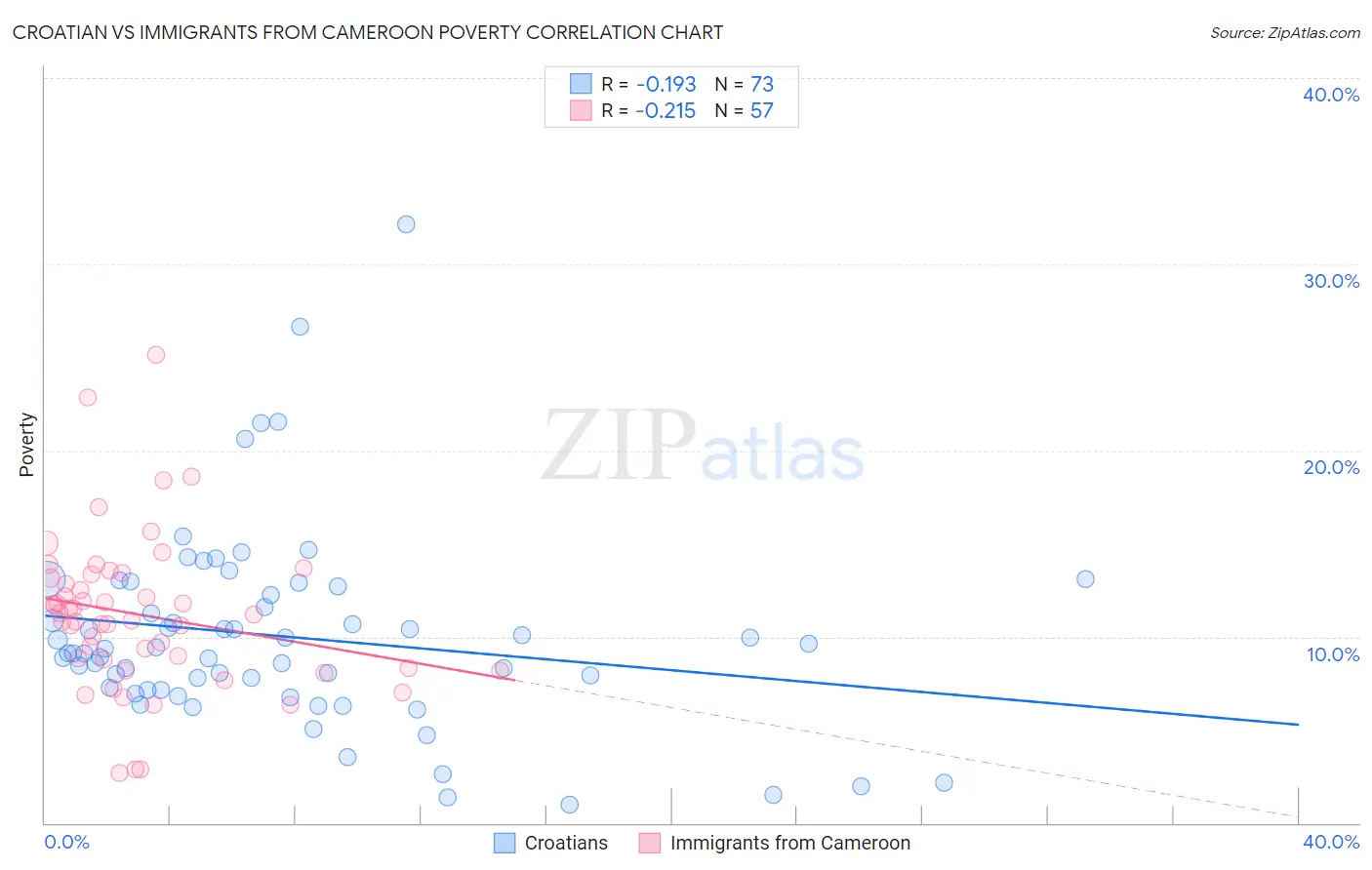 Croatian vs Immigrants from Cameroon Poverty