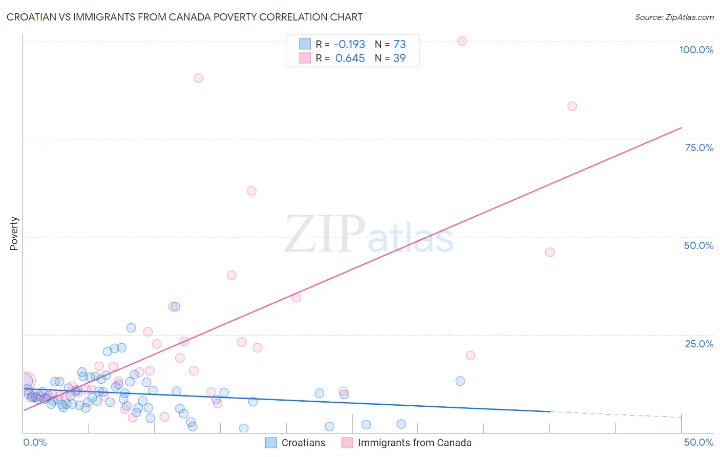 Croatian vs Immigrants from Canada Poverty
