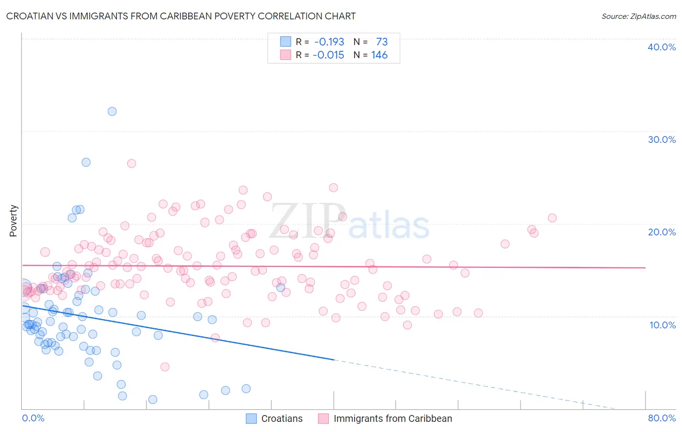 Croatian vs Immigrants from Caribbean Poverty