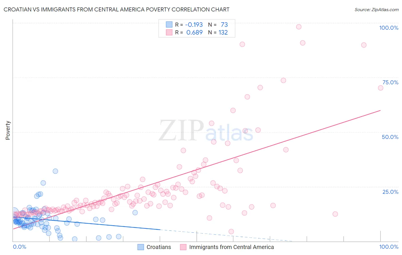 Croatian vs Immigrants from Central America Poverty