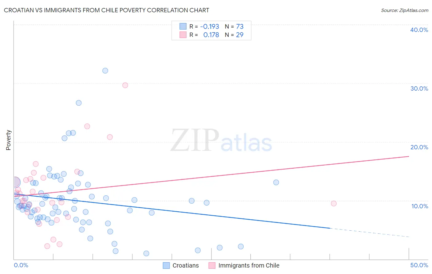 Croatian vs Immigrants from Chile Poverty